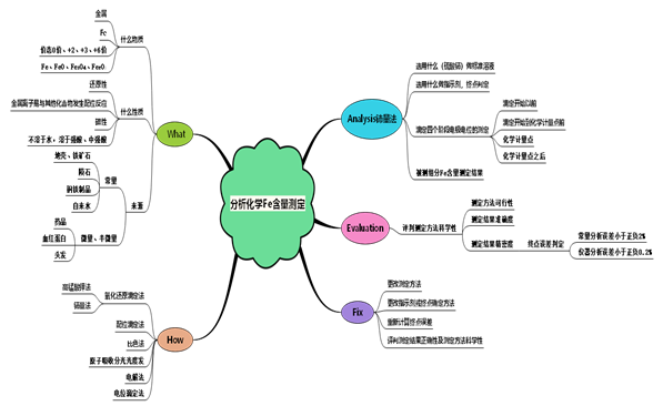 h.a.e.f五步学习法在《分析化学》"fe含量测定"应用中的思维导图