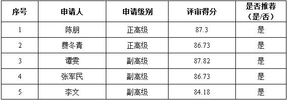 (二)申请教师系列岗位分级聘任推荐名单如下 三级:王少华 六级:张占